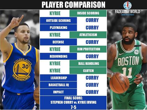 kyrie irving 2017 finals stats|Kyrie Irving Vs. Stephen Curry Career Breakdown.
